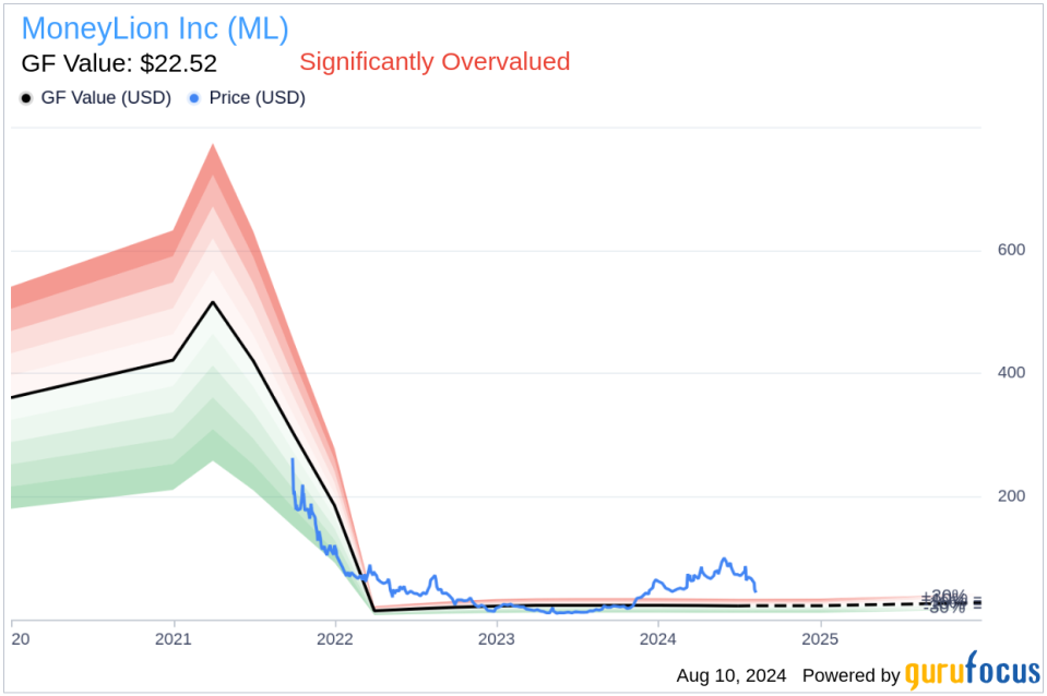 Director John Chrystal purchases 10,000 shares of MoneyLion Inc (ML)