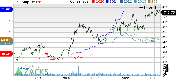 Regeneron Pharmaceuticals, Inc. Price, Consensus and EPS Surprise