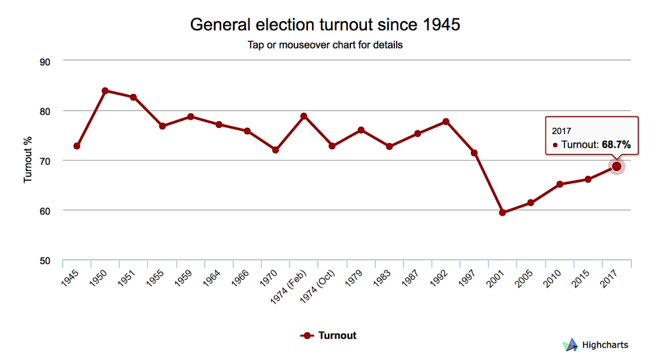 General election turnout UK