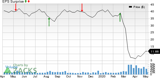 Targa Resources Inc Price and EPS Surprise