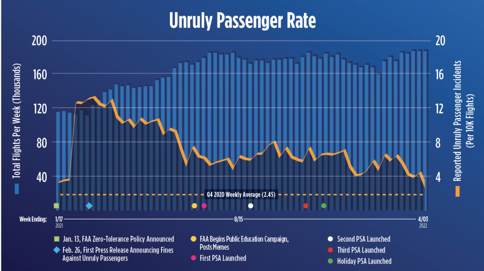 Unruly passengers are still a major problem for airlines.