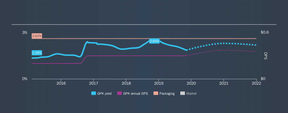 NYSE:GPK Historical Dividend Yield, November 7th 2019
