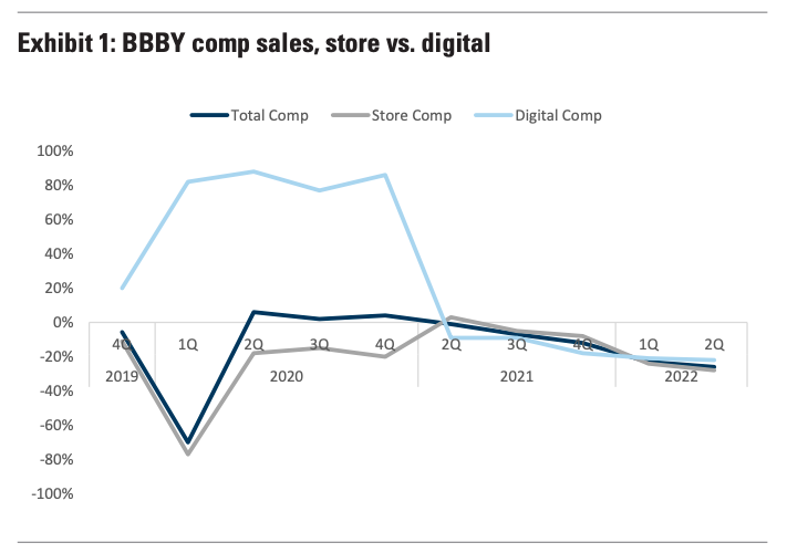 Bed Bath & Beyond's sales have really fallen off.