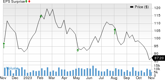 Aptiv PLC Price and EPS Surprise