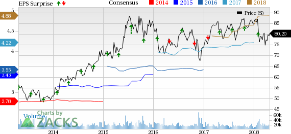 Eli Lilly (LLY) beats estimates for both earnings and sales in Q1 and raises guidance for 2018. Shares rise in pre-market trading.