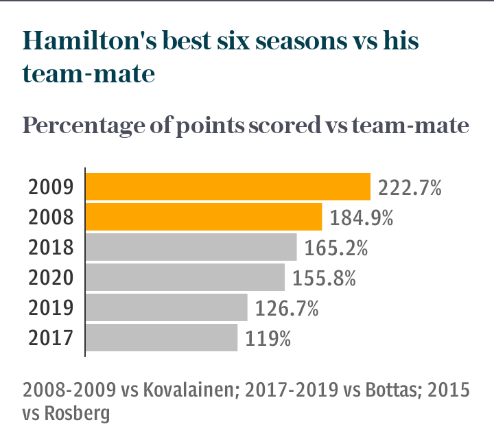 Hamilton's best six seasons vs team-mate