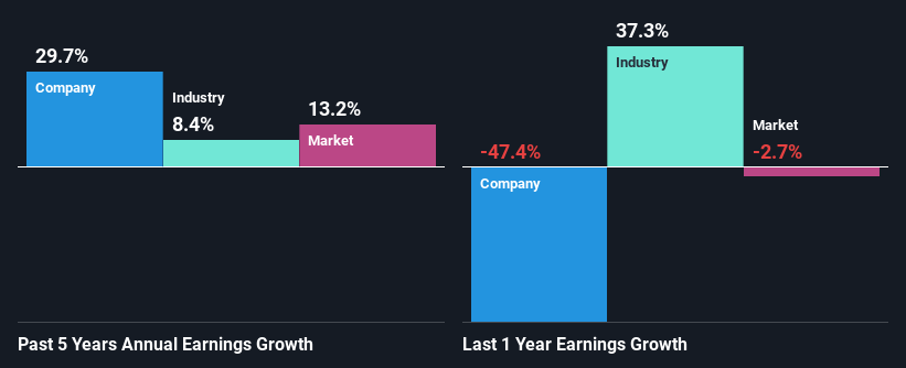 past-earnings-growth