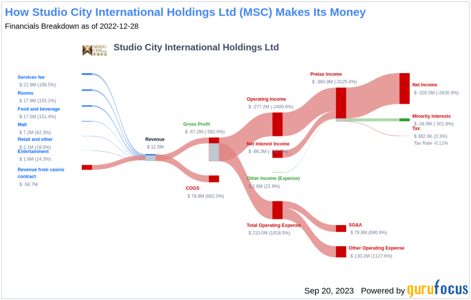 Studio City International Holdings (MSC): A Hidden Gem or Overpriced Stock? An In-depth Analysis