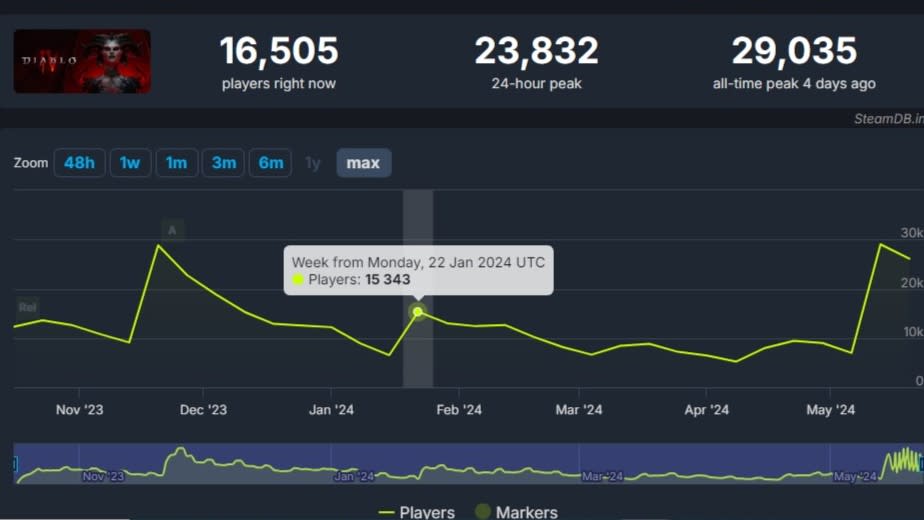 SteamDB charts showing stats of  15434 players in Diablo 4 at the start of Season 3, compared to a concurrent of 29035 for Season 4