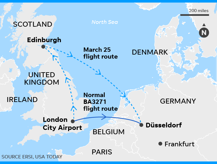 A British Airways flight from London to Germany accidentally took off in the wrong direction, landing 525 miles away in Scotland.