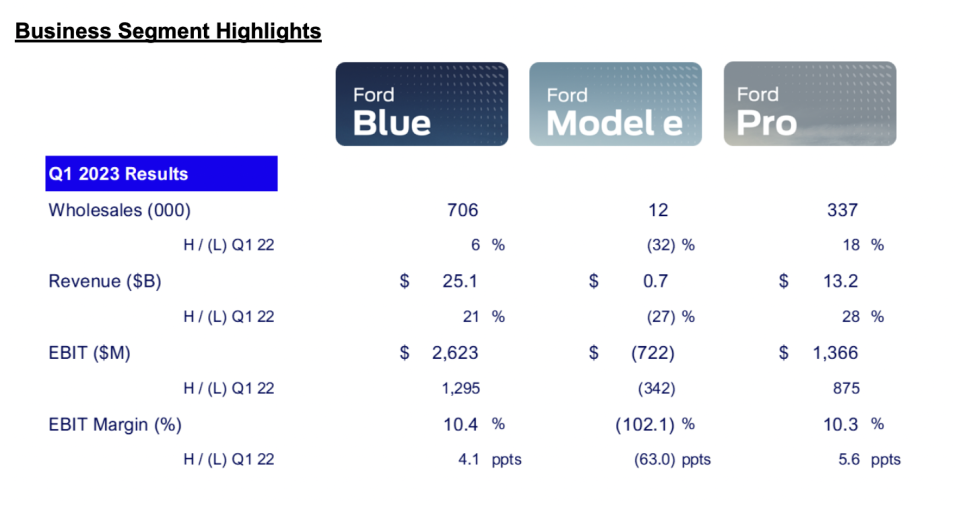 breakdown of business segments from Ford