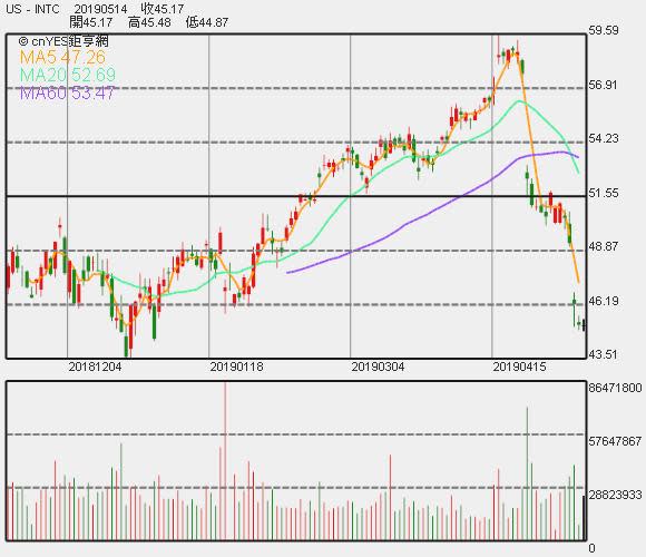 英特爾股價