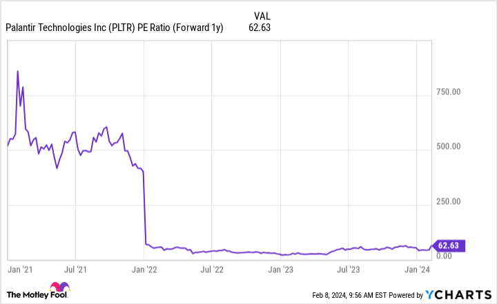 PLTR PE Ratio (Forward 1y) Chart