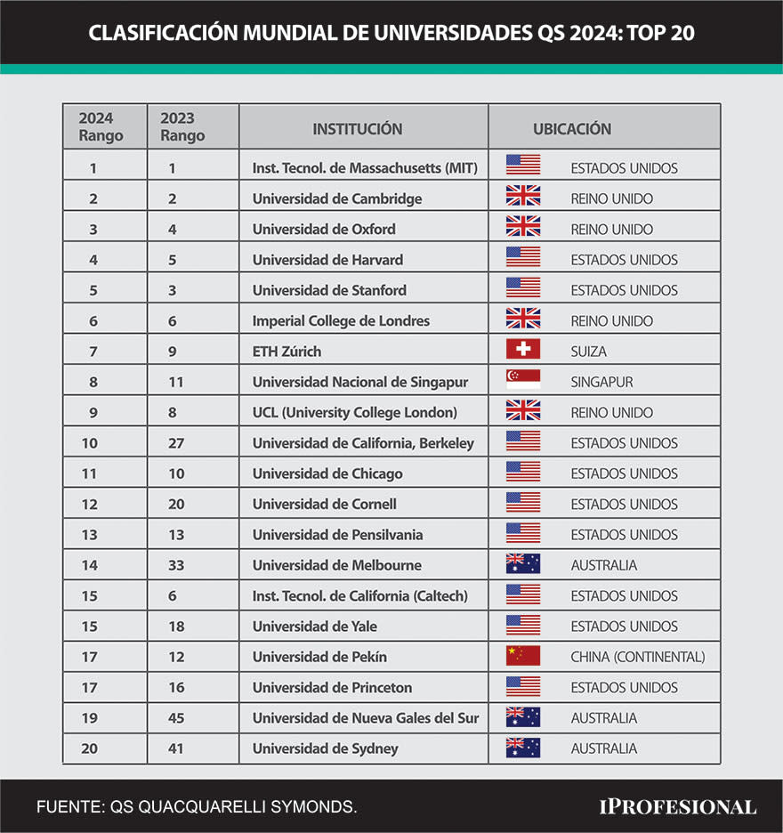 Mejores universidades del mundo según el ranking global de QS Quacquarelli Symonds 2024