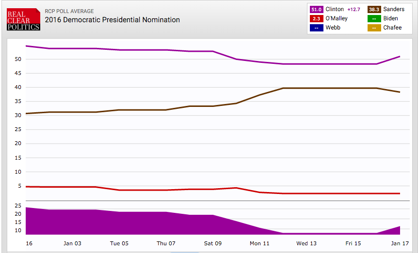 2016 Presidential Poll Results: Latest National and Primary Polls for Week of January 11