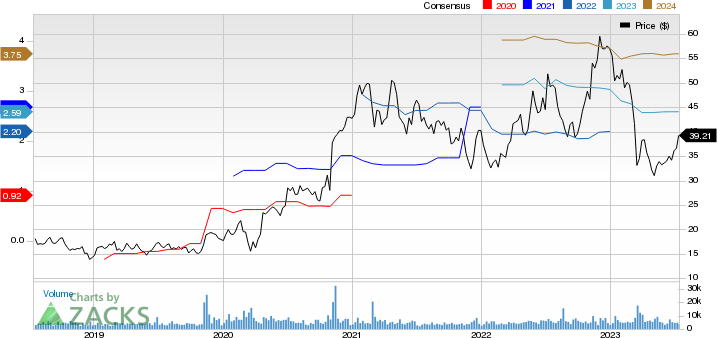 Halozyme Therapeutics, Inc. Price and Consensus