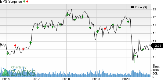 KeyCorp Price and EPS Surprise