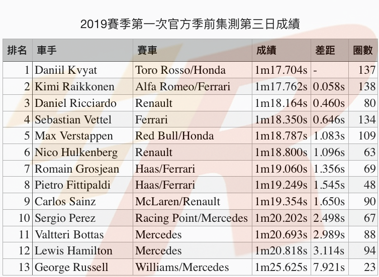 第一次季前集測第三天最速男Kvyat