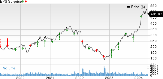 Meta Platforms, Inc. Price and EPS Surprise