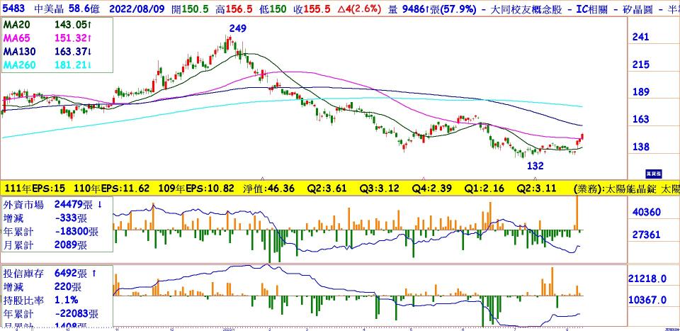 中美晶(5483)日線圖，外資、投信同買超
