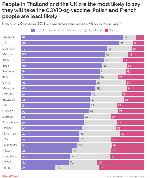 Thailand and Britain emerged as the most pro-vaccination countries in a worldwide poll (YouGov)