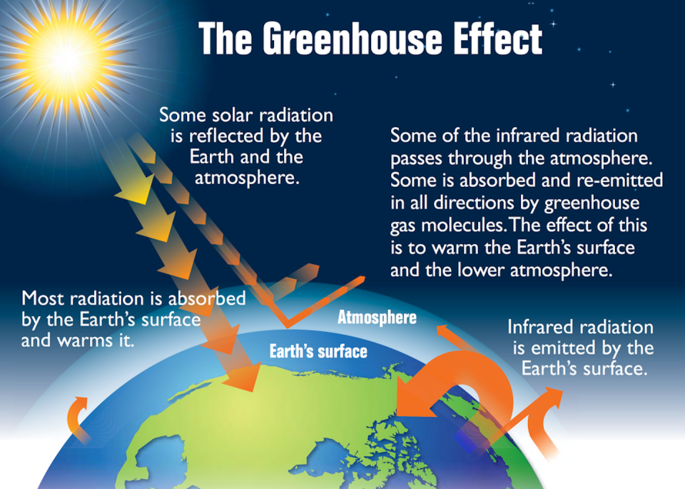 How the greenhouse effect works. <a href="https://commons.wikimedia.org/wiki/File:Earth%27s_greenhouse_effect_%28US_EPA,_2012%29.png" rel="nofollow noopener" target="_blank" data-ylk="slk:EPA;elm:context_link;itc:0;sec:content-canvas" class="link ">EPA</a>