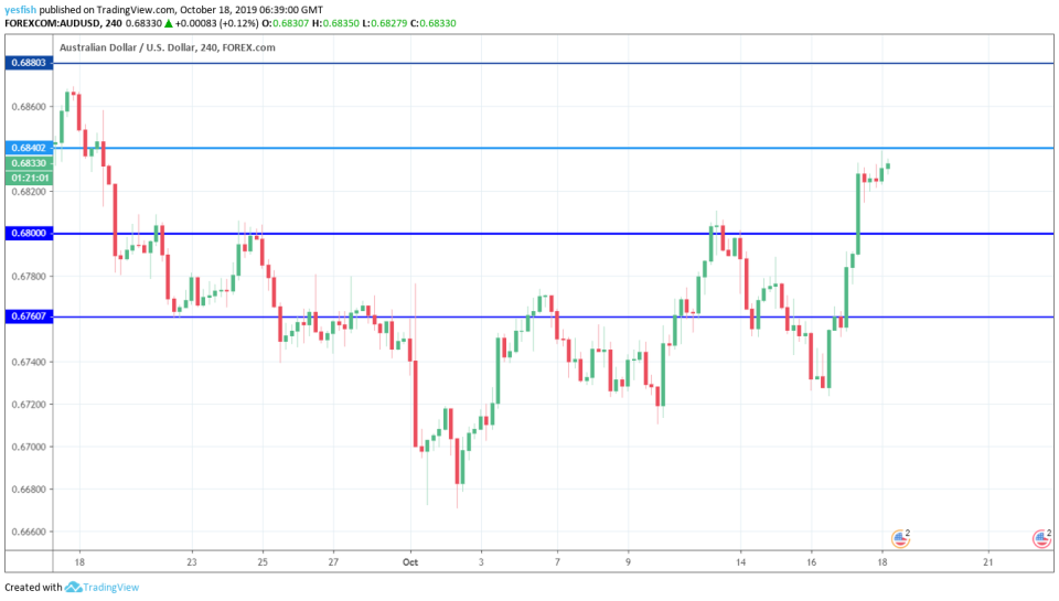 AUD/USD 4-Hour Chart