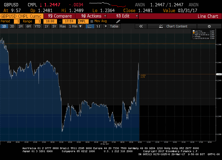 GBP - Credit: Bloomberg