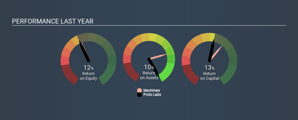 NYSE:PRLB Past Revenue and Net Income, February 5th 2020