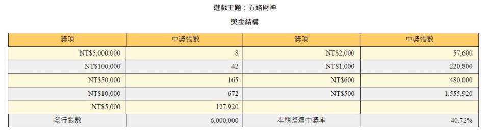 「五路財神」實際賺回本中獎率僅14.78%。（圖／翻攝自台彩官網）