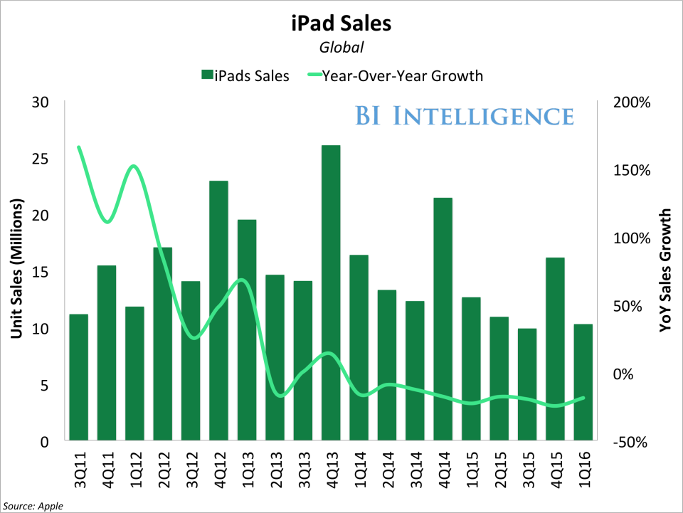 bii ipad sales q1 2016