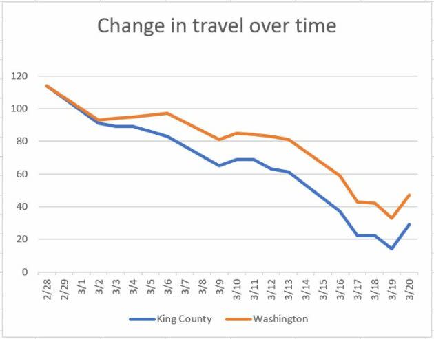 King County residents have cut their travel distances dramatically over the first weeks of March. In this data by Descartes Labs, a normal level of movement is indexed as 100, and anything below that is a decline. For example, if people travel 60% less than normal, the index would be 40. The distance is calculated as the median of the maximum distance traveled away from the starting point of the mobile device. (Descartes Labs Data; GeekWire Image)