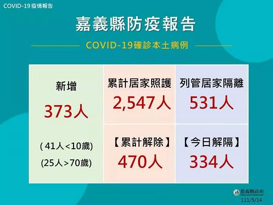 嘉義縣增373人確診　3+1行動醫療增加接種服務