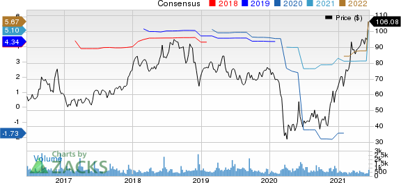 Oxford Industries, Inc. Price and Consensus