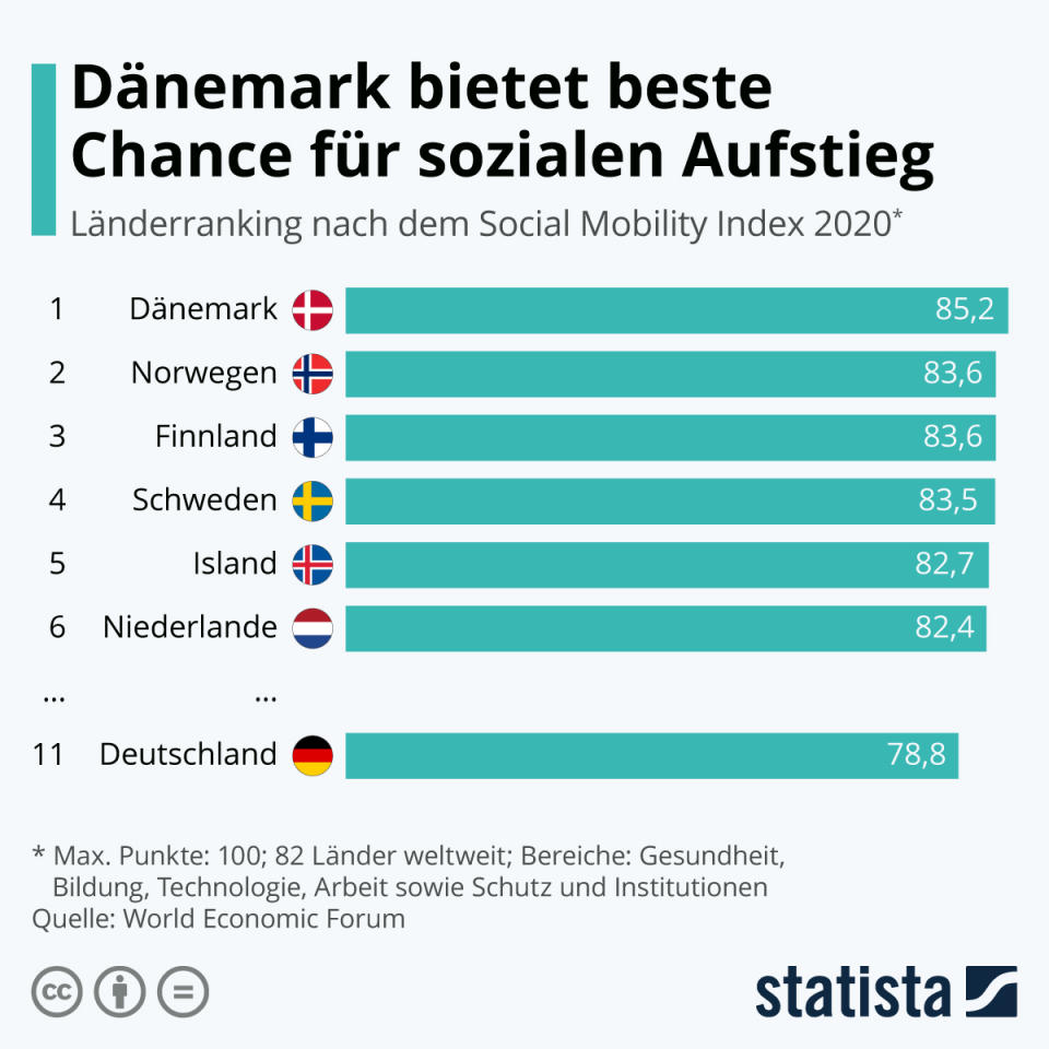 Grafik: Statista