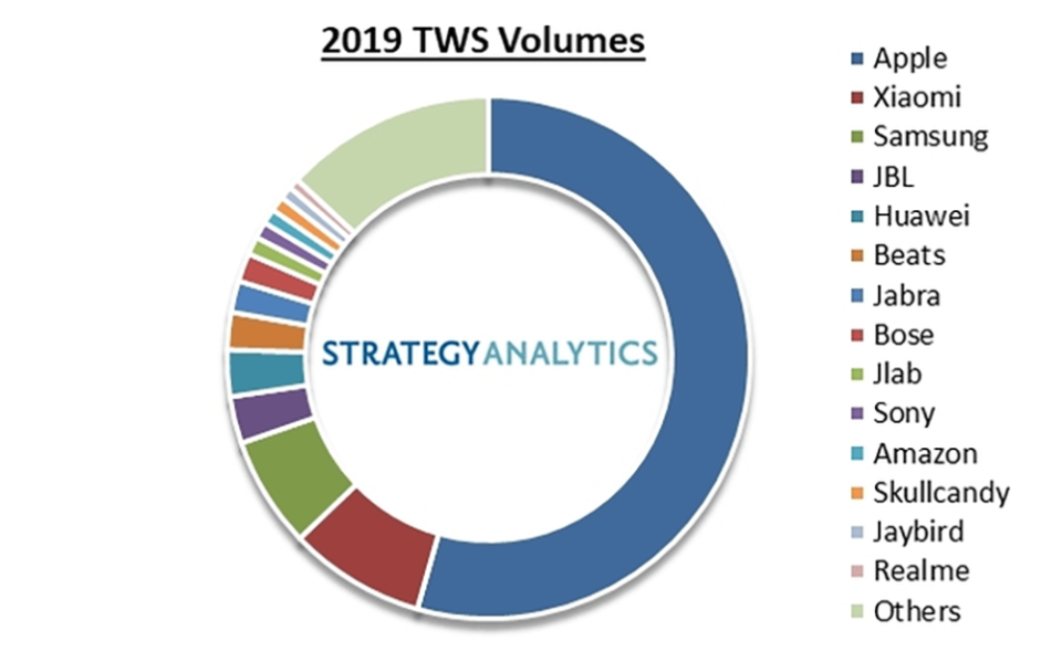 ▲Strategy Analytics的2019年全球TWS耳機出貨量排名

