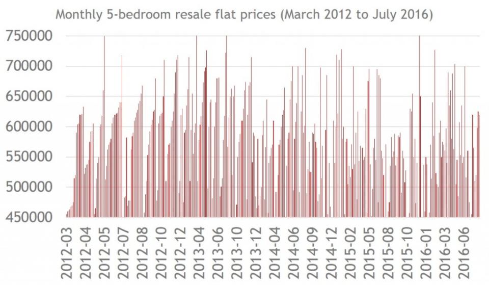 Bukit Batok resale