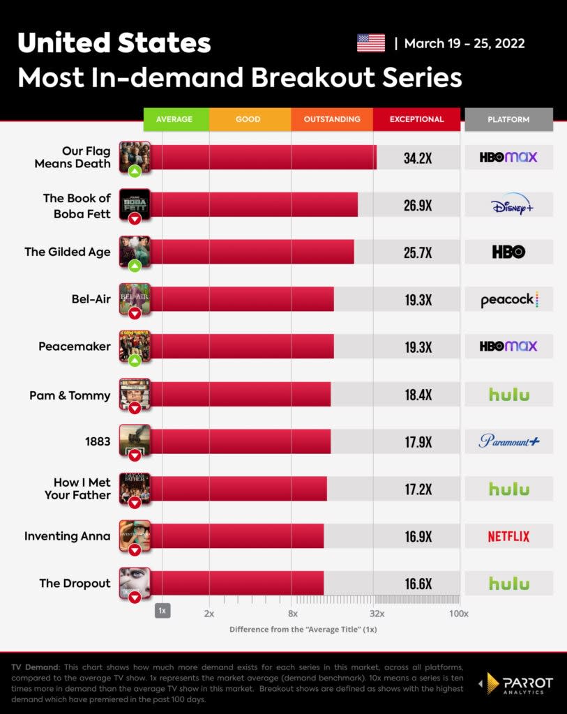 Most in-demand new shows, March 19-25, 2022, U.S. (Parrot Analytics)