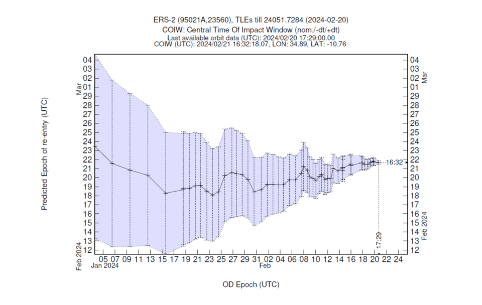 The predicted time for reentry is currently 4.32pm GMT (ESA)