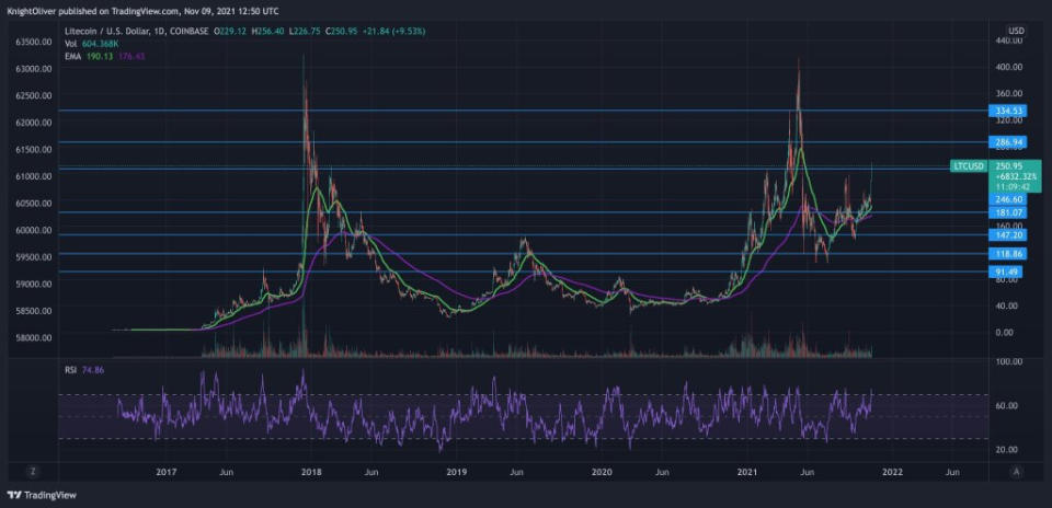 Litecoin