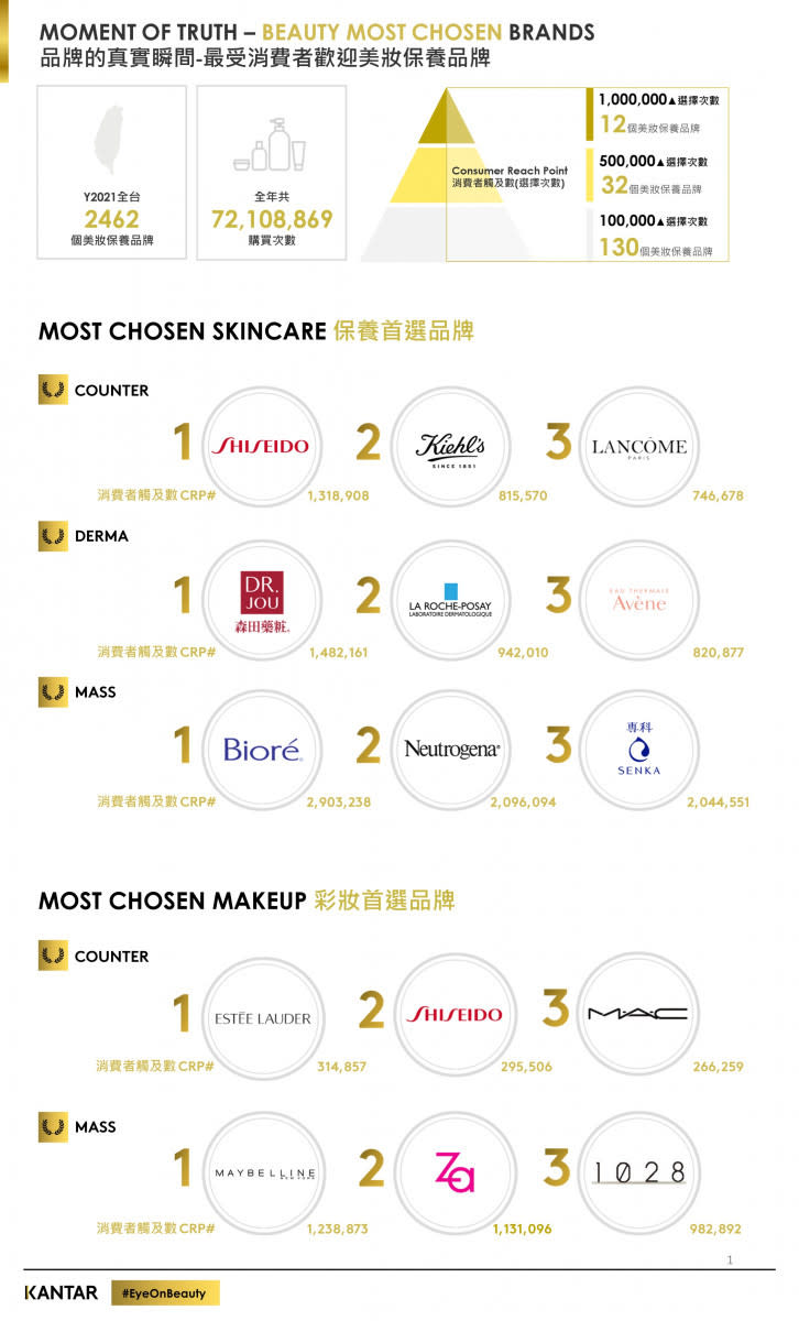 2022 凱度台灣美妝品牌足跡榜單搶先看（圖／凱度台灣）