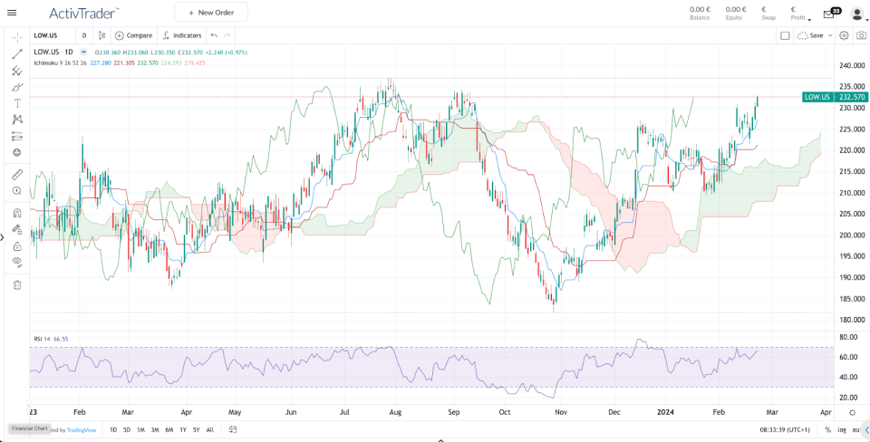 Daily Lowe’s Companies Inc Chart – Source: ActivTrader