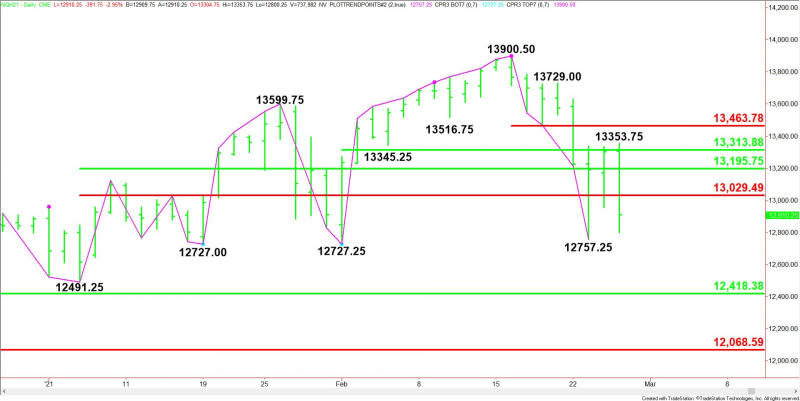 Daily March E-mini NASDAQ-100 Index