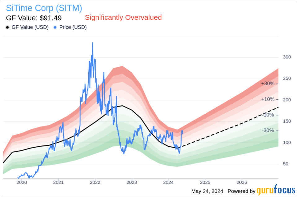 Insider Sale: Director Katherine Schuelke Sells Shares of SiTime Corp (SITM)