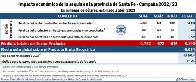 Impacto económico de la sequía en Santa Fe