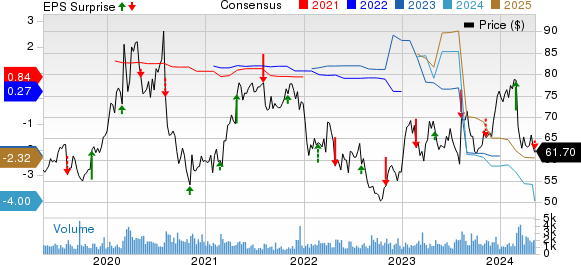 Cogent Communications Holdings, Inc. Price, Consensus and EPS Surprise