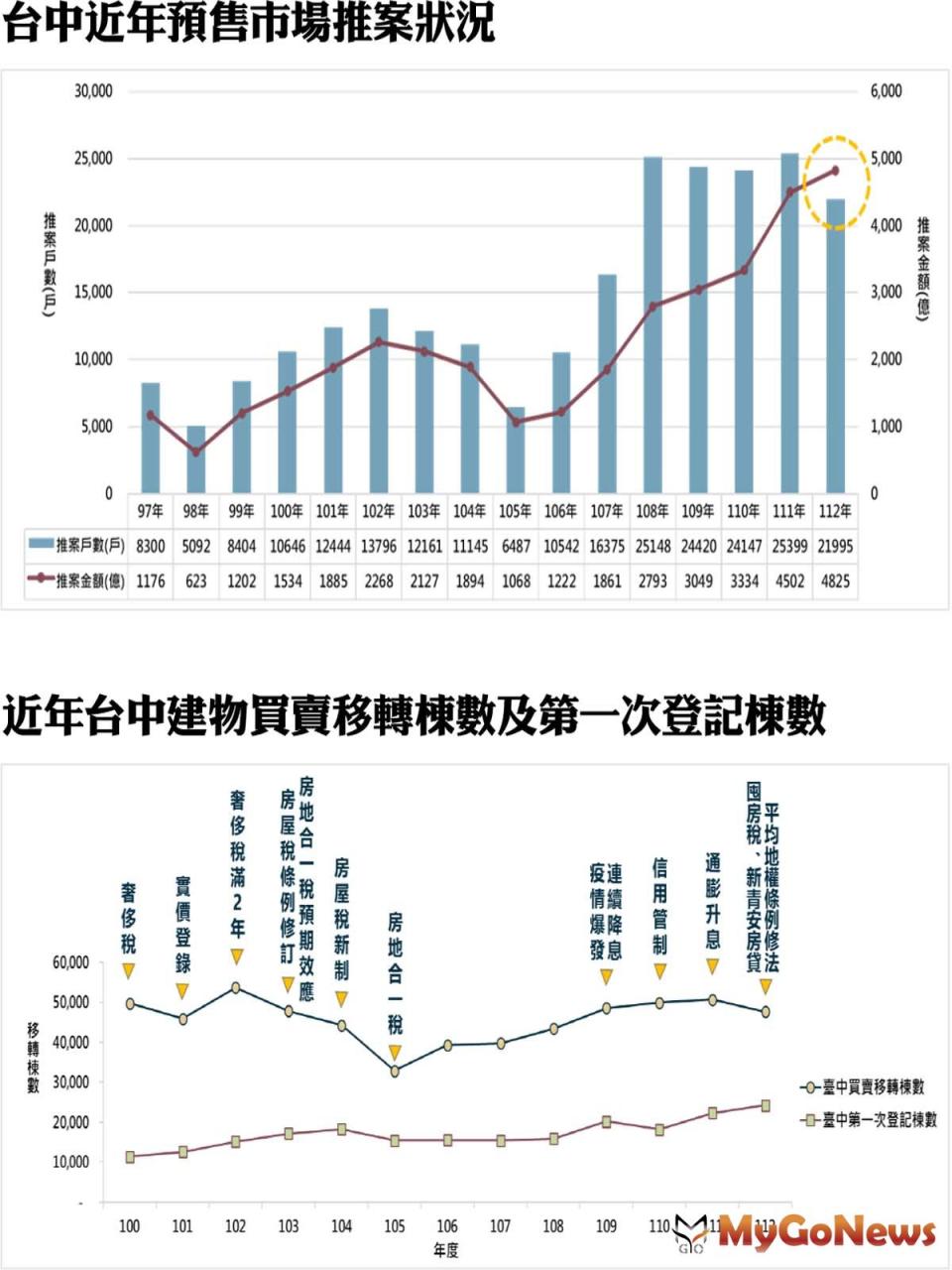 ▲統計台中近年預售市場推案狀況，推案戶數自2016年起呈逐年走升，與市場主流產品為「小坪數」(小宅)有關