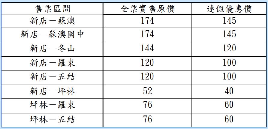 「9028新店-蘇澳」路線各區間票價表。   圖：大都會客運暨臺北客運提供