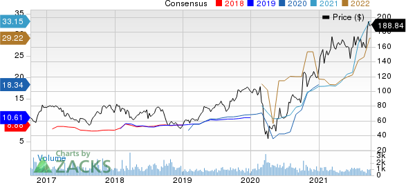 Group 1 Automotive, Inc. Price and Consensus