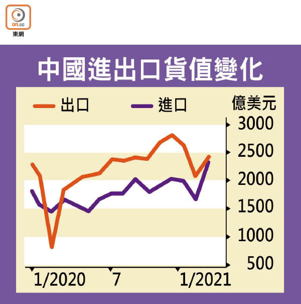 中國進出口貨值變化